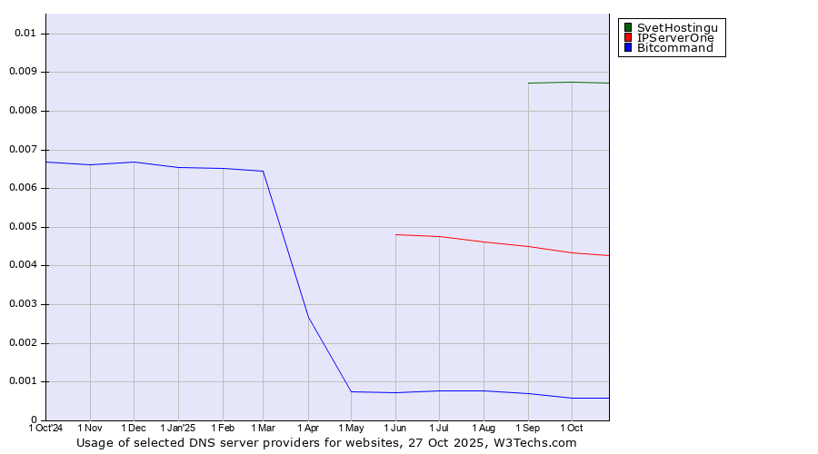 Historical trends in the usage of SvetHostingu vs. IPServerOne vs. Bitcommand