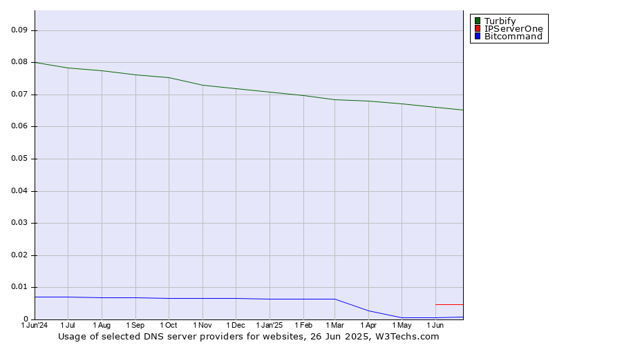Historical trends in the usage of Turbify vs. IPServerOne vs. Bitcommand