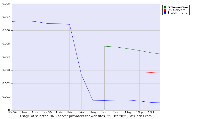 Historical trends in the usage of IPServerOne vs. UK Servers vs. Bitcommand