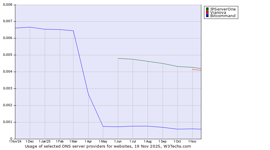 Historical trends in the usage of IPServerOne vs. Vianova vs. Bitcommand