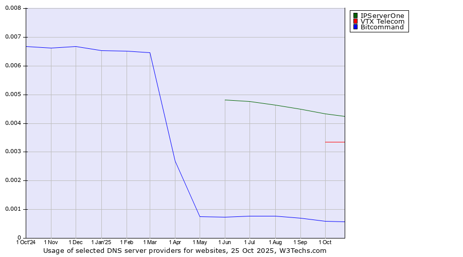 Historical trends in the usage of IPServerOne vs. VTX Telecom vs. Bitcommand