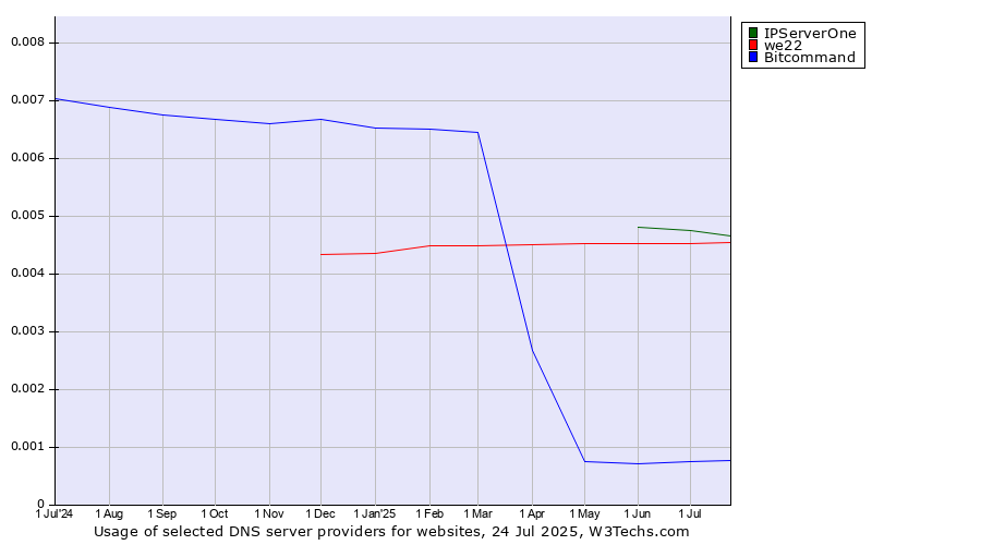 Historical trends in the usage of IPServerOne vs. we22 vs. Bitcommand