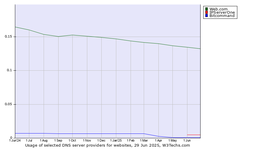 Historical trends in the usage of Web.com vs. IPServerOne vs. Bitcommand