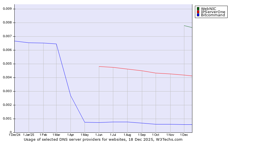 Historical trends in the usage of WebNIC vs. IPServerOne vs. Bitcommand
