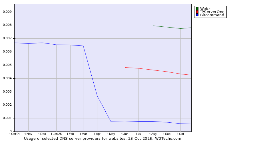 Historical trends in the usage of Webzi vs. IPServerOne vs. Bitcommand