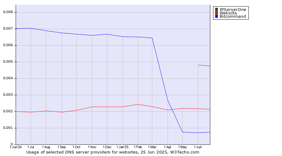Historical trends in the usage of IPServerOne vs. Webzilla vs. Bitcommand