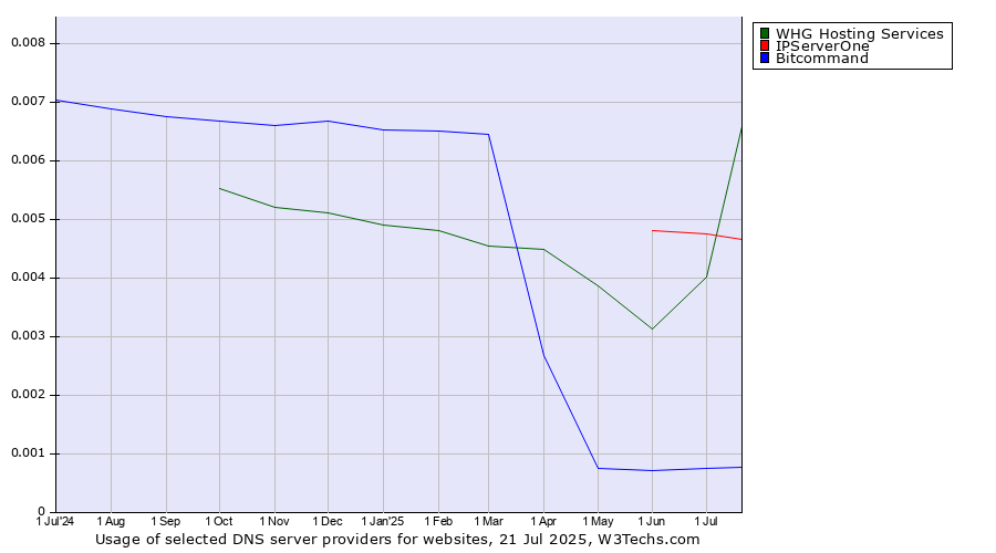 Historical trends in the usage of IPServerOne vs. WHG Hosting Services vs. Bitcommand