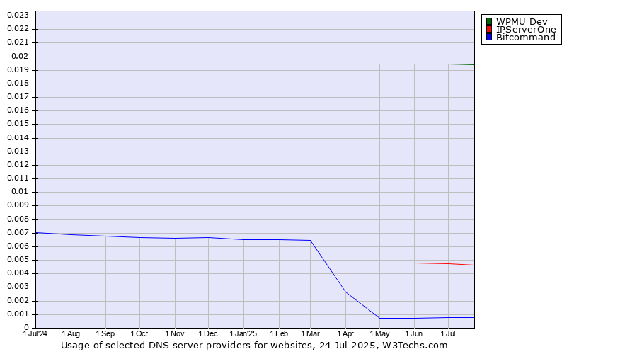 Historical trends in the usage of WPMU Dev vs. IPServerOne vs. Bitcommand