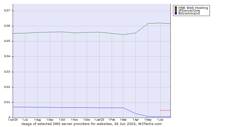 Historical trends in the usage of H88 Web Hosting vs. IPServerOne vs. Bitcommand