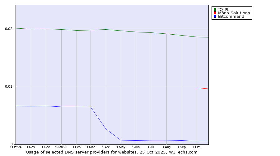Historical trends in the usage of IQ PL vs. Mono Solutions vs. Bitcommand