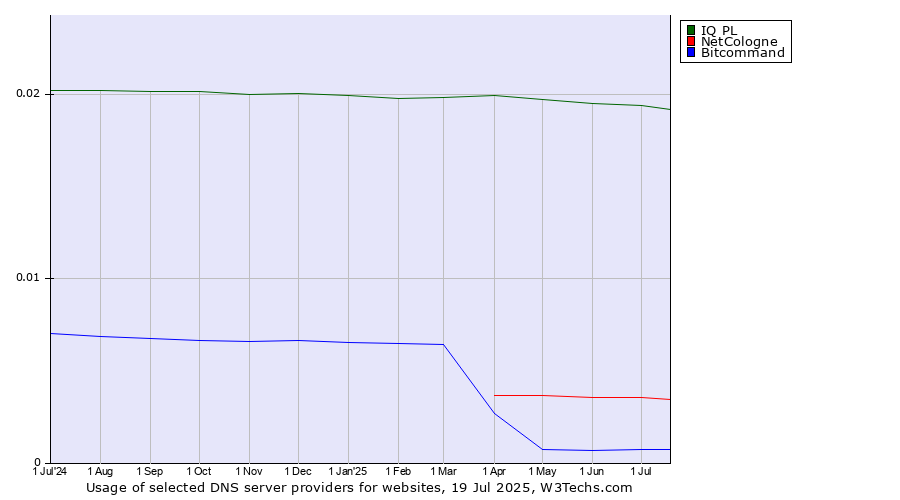 Historical trends in the usage of IQ PL vs. NetCologne vs. Bitcommand