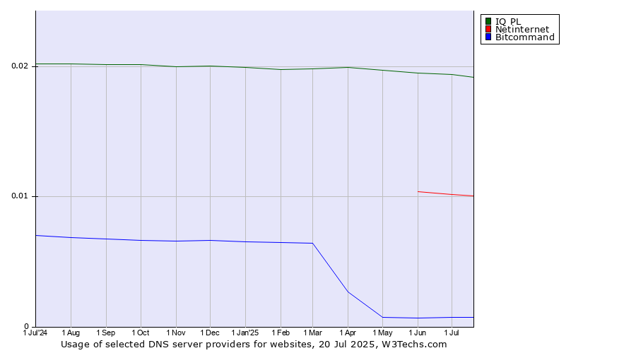 Historical trends in the usage of IQ PL vs. Netinternet vs. Bitcommand