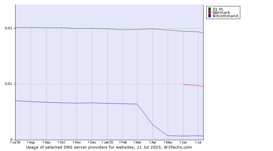 Historical trends in the usage of IQ PL vs. Netmark vs. Bitcommand