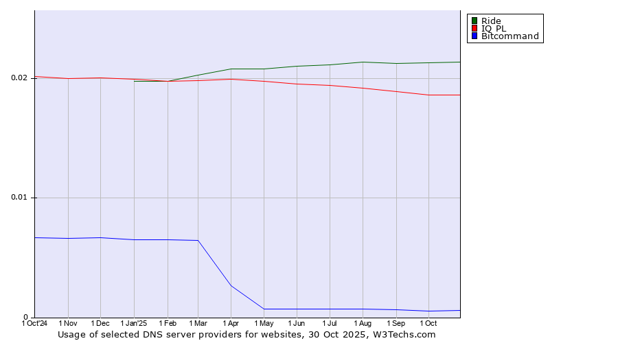 Historical trends in the usage of Ride vs. IQ PL vs. Bitcommand