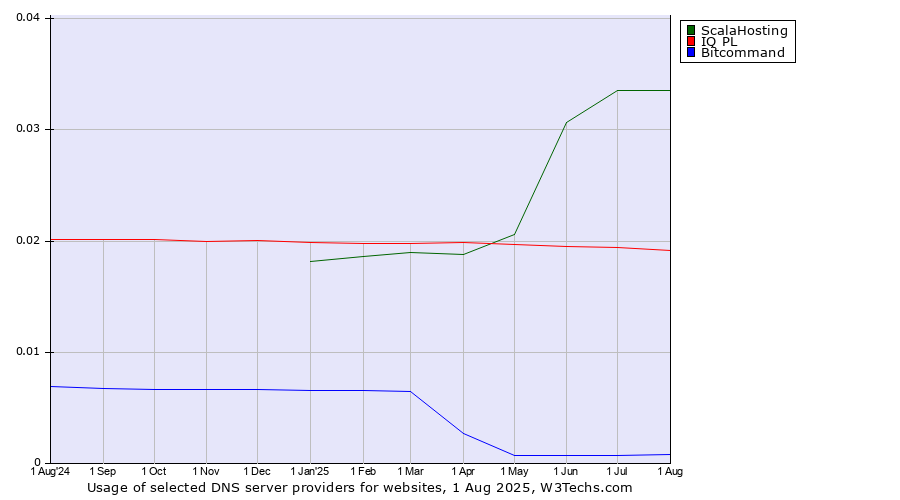 Historical trends in the usage of ScalaHosting vs. IQ PL vs. Bitcommand