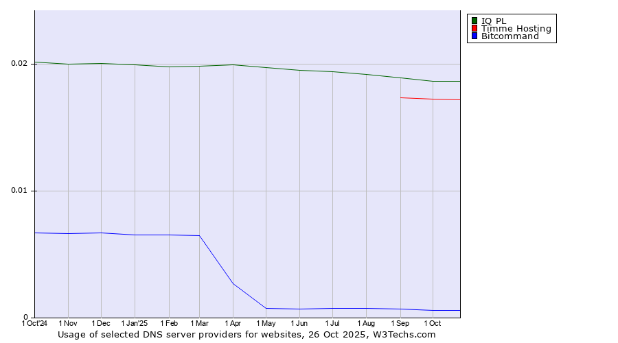 Historical trends in the usage of IQ PL vs. Timme Hosting vs. Bitcommand