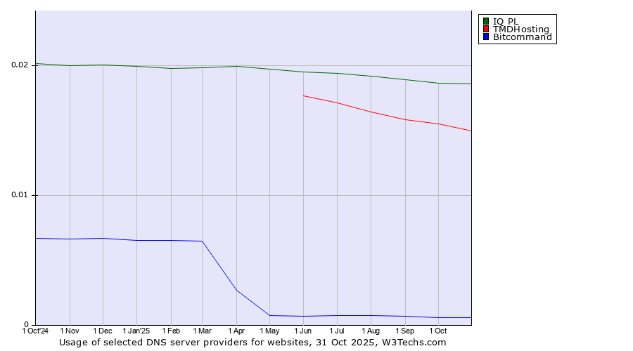 Historical trends in the usage of IQ PL vs. TMDHosting vs. Bitcommand