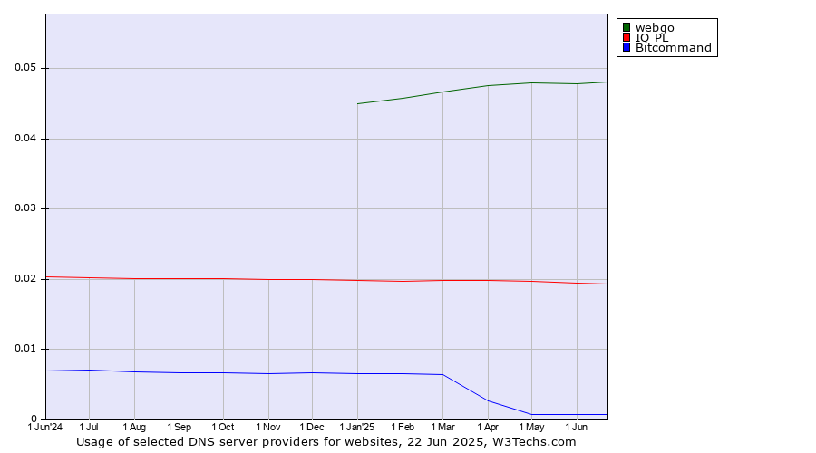 Historical trends in the usage of webgo vs. IQ PL vs. Bitcommand