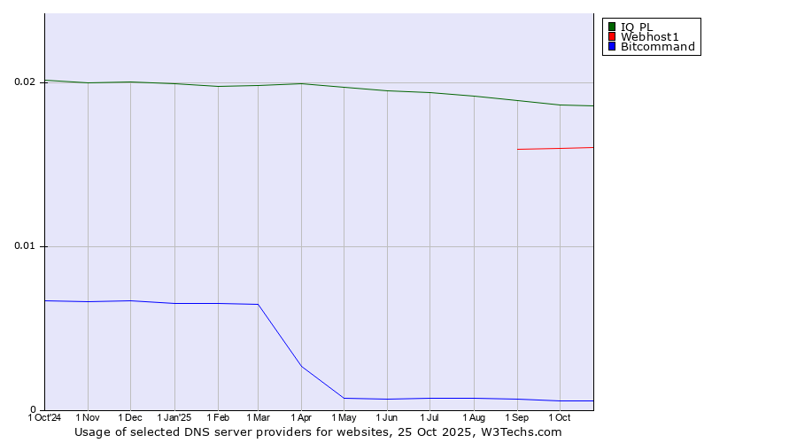 Historical trends in the usage of IQ PL vs. Webhost1 vs. Bitcommand