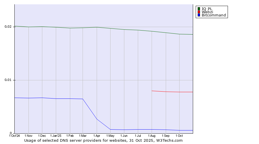 Historical trends in the usage of IQ PL vs. Webzi vs. Bitcommand
