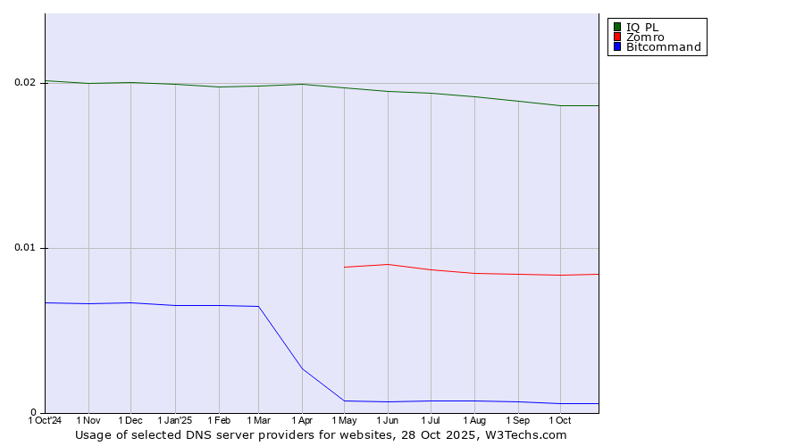 Historical trends in the usage of IQ PL vs. Zomro vs. Bitcommand