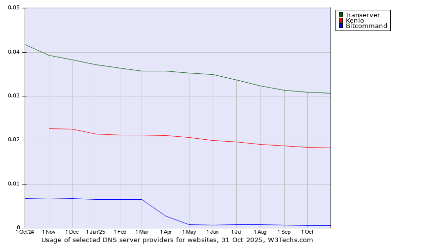 Historical trends in the usage of Iranserver vs. Kenlo vs. Bitcommand