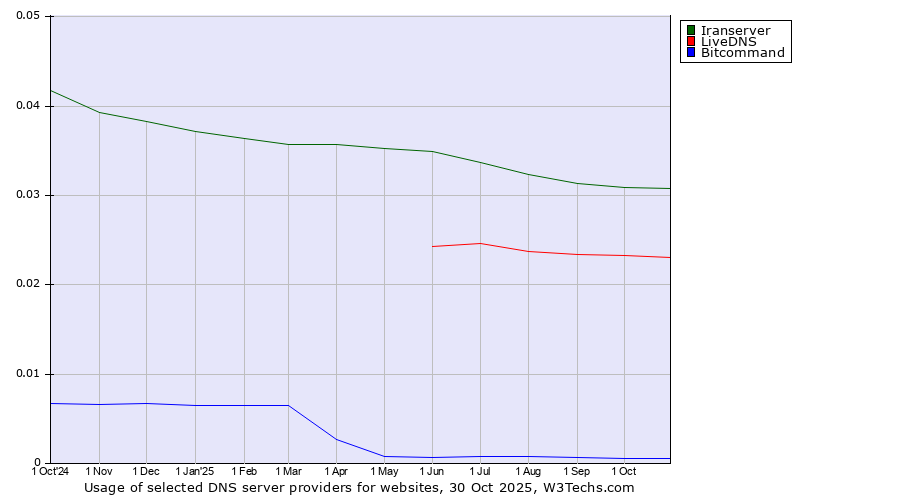 Historical trends in the usage of Iranserver vs. LiveDNS vs. Bitcommand