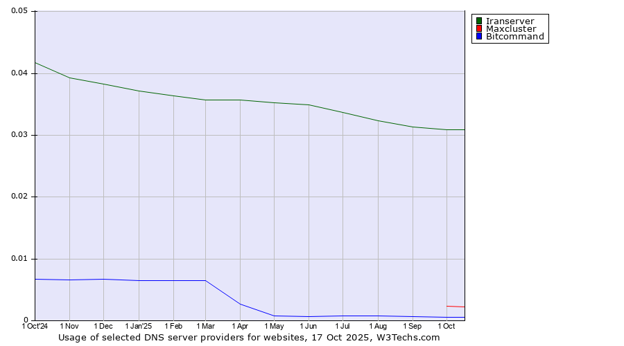 Historical trends in the usage of Iranserver vs. Maxcluster vs. Bitcommand