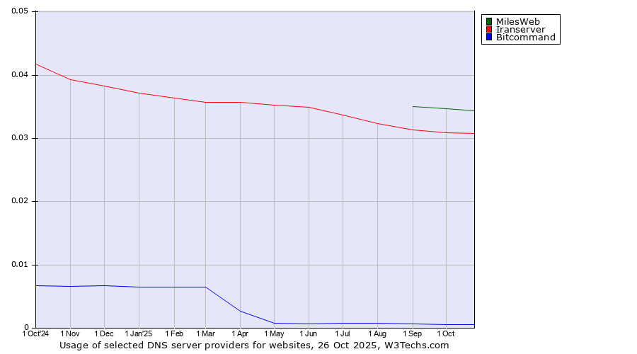 Historical trends in the usage of MilesWeb vs. Iranserver vs. Bitcommand