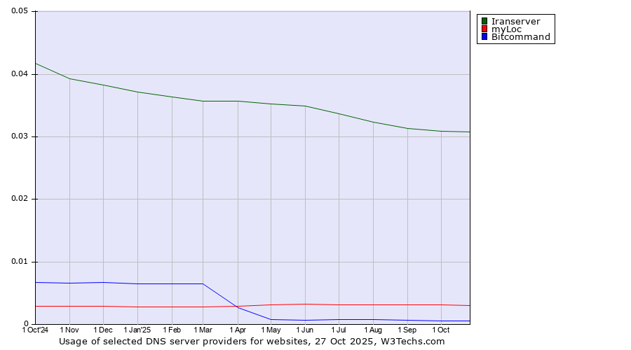 Historical trends in the usage of Iranserver vs. myLoc vs. Bitcommand