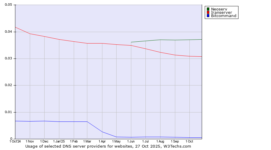 Historical trends in the usage of Neoserv vs. Iranserver vs. Bitcommand