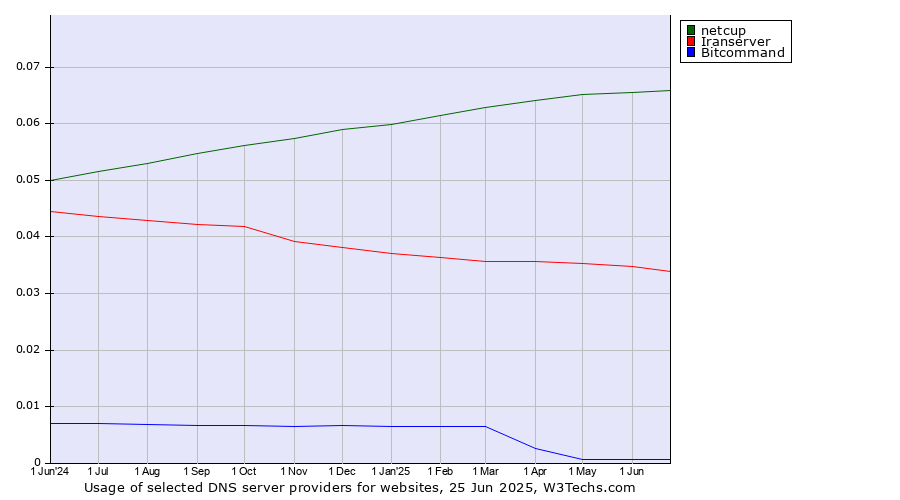 Historical trends in the usage of netcup vs. Iranserver vs. Bitcommand