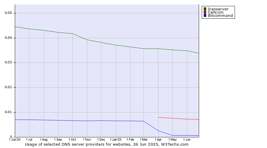 Historical trends in the usage of Iranserver vs. Cellcom vs. Bitcommand