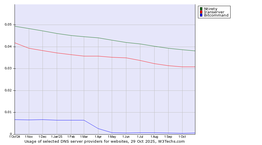 Historical trends in the usage of Ntirety vs. Iranserver vs. Bitcommand