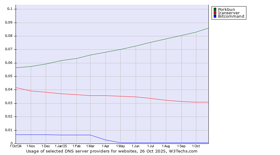 Historical trends in the usage of Porkbun vs. Iranserver vs. Bitcommand