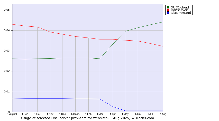 Historical trends in the usage of QUIC.cloud vs. Iranserver vs. Bitcommand