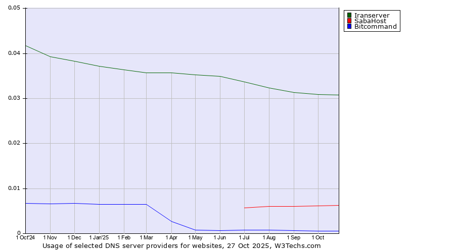 Historical trends in the usage of Iranserver vs. SabaHost vs. Bitcommand
