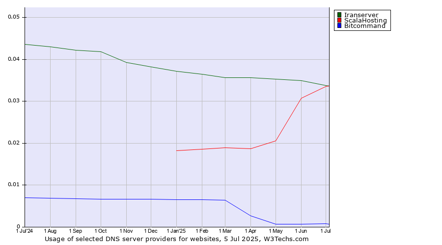 Historical trends in the usage of Iranserver vs. ScalaHosting vs. Bitcommand