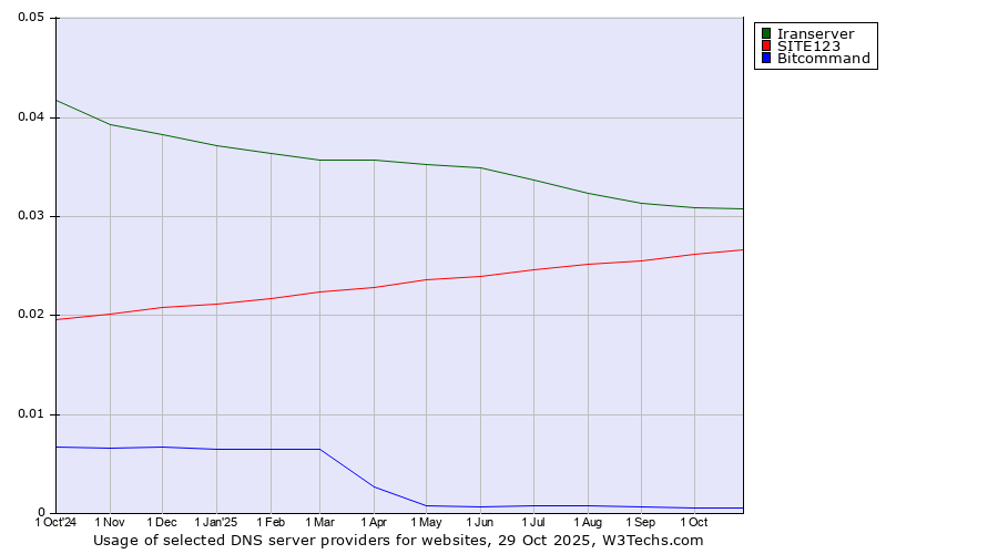 Historical trends in the usage of Iranserver vs. SITE123 vs. Bitcommand