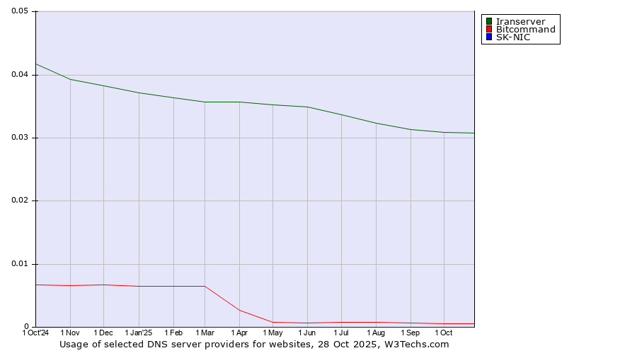 Historical trends in the usage of Iranserver vs. Bitcommand vs. SK-NIC
