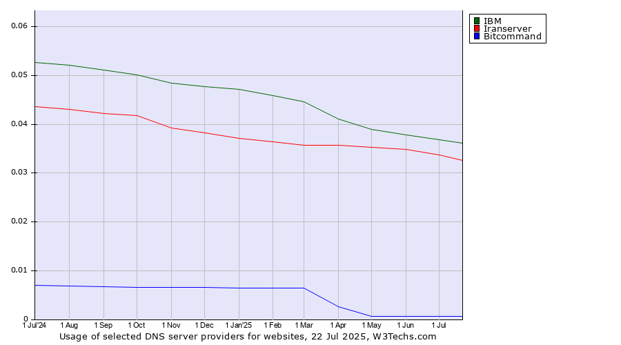 Historical trends in the usage of IBM vs. Iranserver vs. Bitcommand