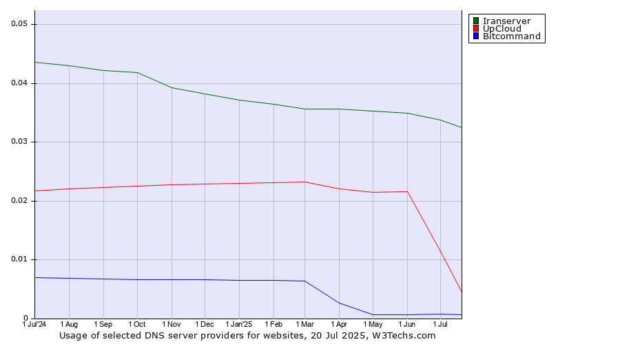 Historical trends in the usage of Iranserver vs. UpCloud vs. Bitcommand