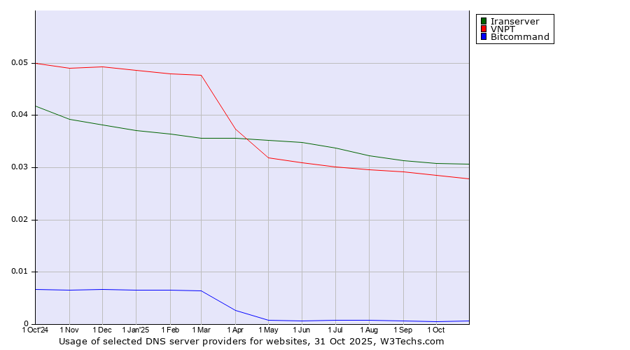 Historical trends in the usage of Iranserver vs. VNPT vs. Bitcommand