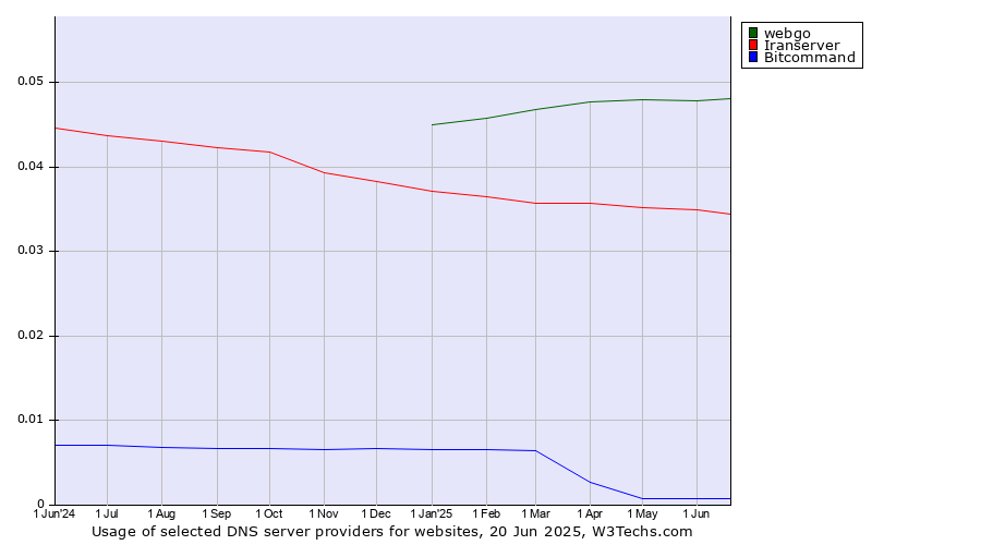 Historical trends in the usage of webgo vs. Iranserver vs. Bitcommand