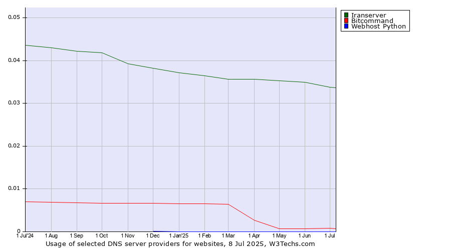 Historical trends in the usage of Iranserver vs. Bitcommand vs. Webhost Python