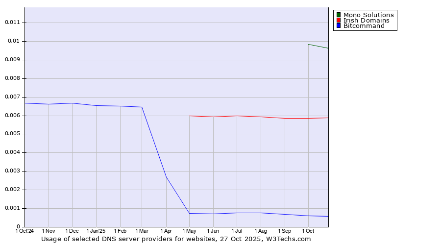 Historical trends in the usage of Mono Solutions vs. Irish Domains vs. Bitcommand