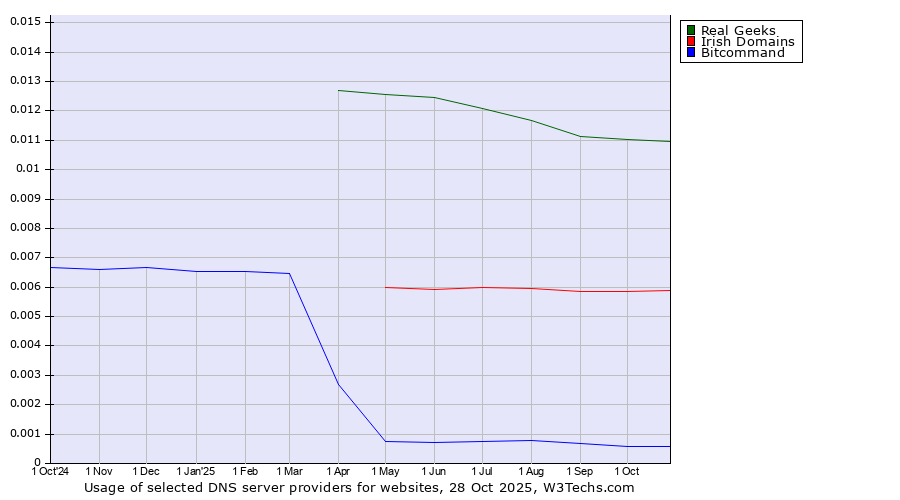 Historical trends in the usage of Real Geeks vs. Irish Domains vs. Bitcommand