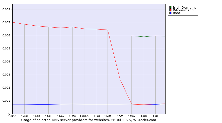 Historical trends in the usage of Irish Domains vs. Bitcommand vs. Root.lu