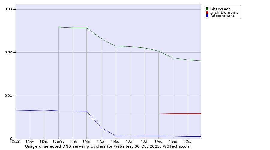 Historical trends in the usage of Sharktech vs. Irish Domains vs. Bitcommand