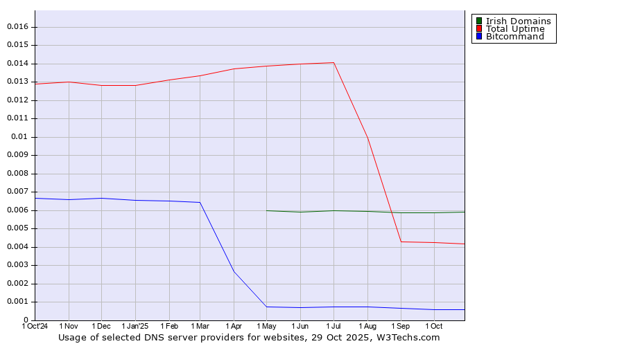 Historical trends in the usage of Irish Domains vs. Total Uptime vs. Bitcommand